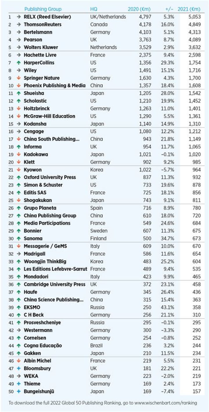 Legit.ng rivals The Daily Mail Uk, retains 2nd global position in new Facebook web publisher ranking