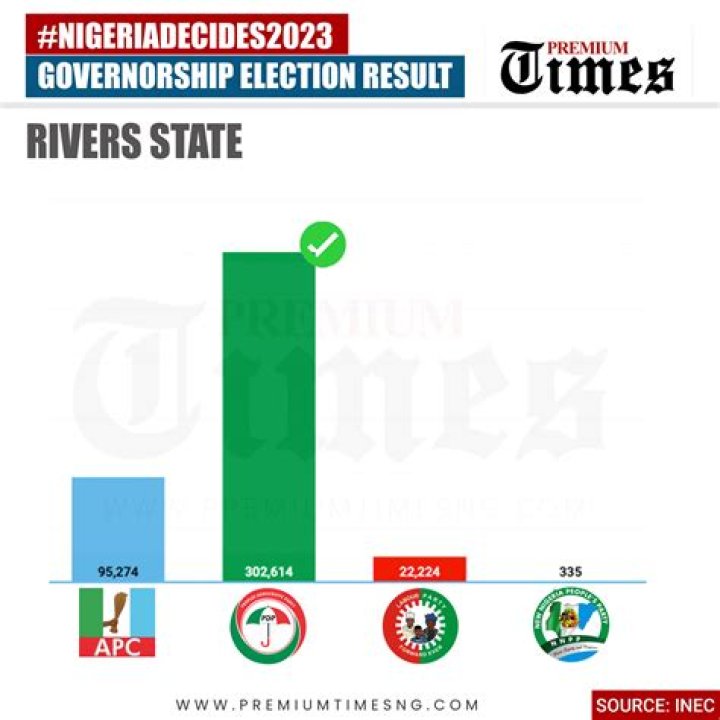 Legit Poll: Nigerians Predict Who Will Win 2023 Governorship Election in Rivers State