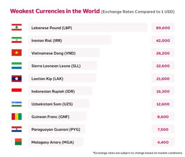 Naira Not Among Top 10 Weakest Currencies in Africa as CBN Continues to Fight Depreciation