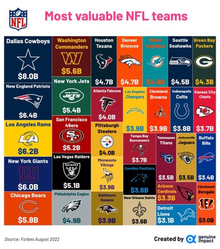 Cowboys again top Forbes list of most valuable NFL teams