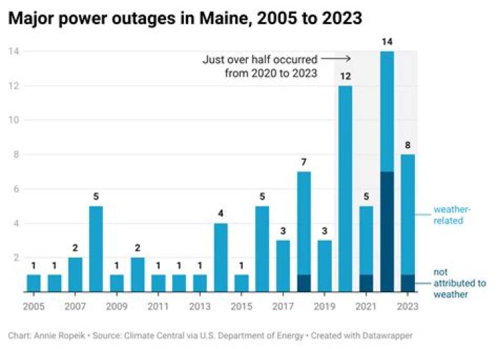 International Agency Releases List of Countries With Highest Power Outages in 2023