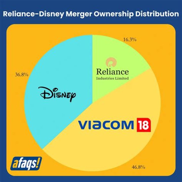 Disney and India's Reliance agree merger: Bloomberg