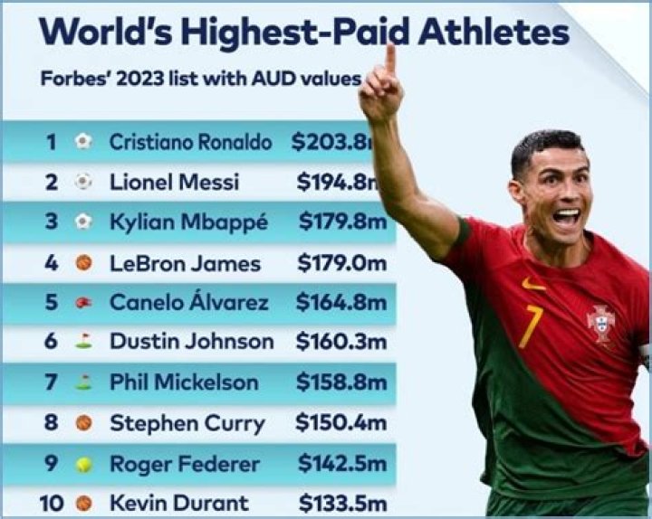 Ronaldo ranks above Messi as Forbes names highest paid athletes in 2024