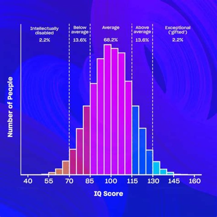 A typical adult has an average IQ score of 105 with a standard deviation of 20. If 20 randomly selec