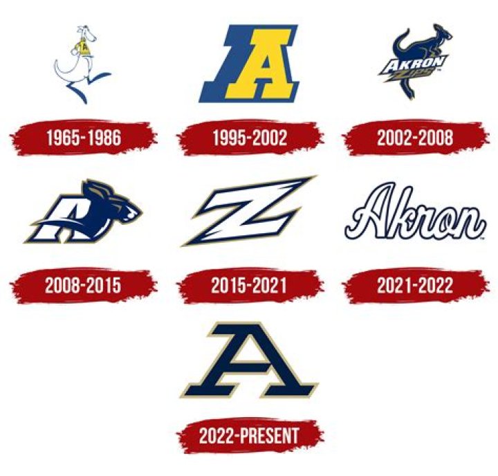 History of the Akron Zips Mascot