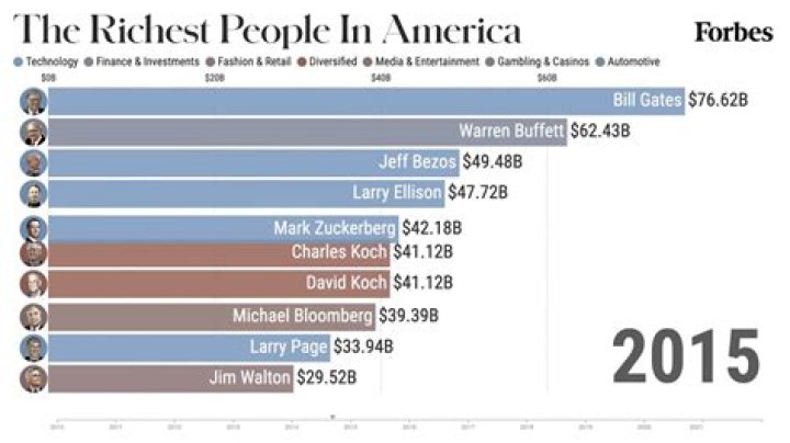 America’s Wealthiest People – Discover America’s Wealthiest Individuals