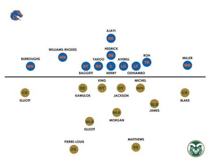 Boise State Broncos Depth Chart 2023