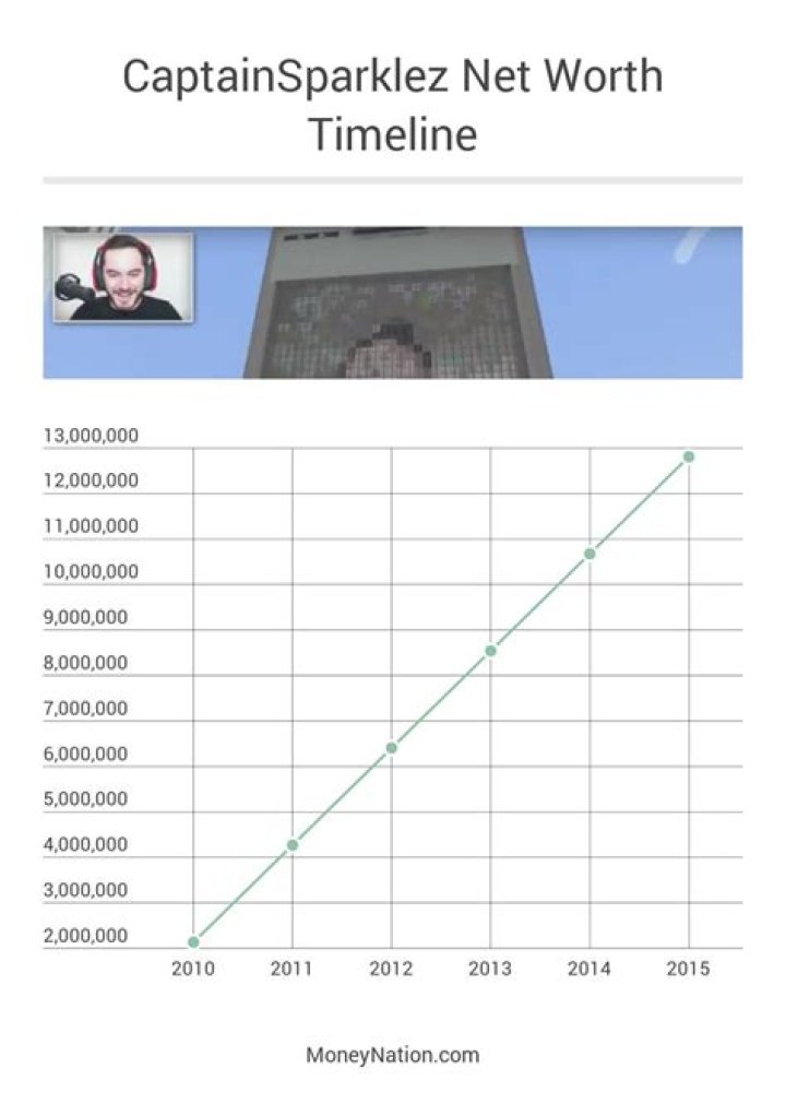 CaptainSparklez Net Worth – Any Income Sources Besides YouTube?