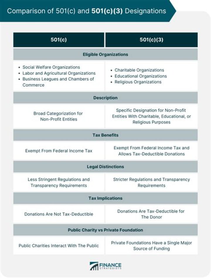 What is the Difference Between a 501c and a 501c3?