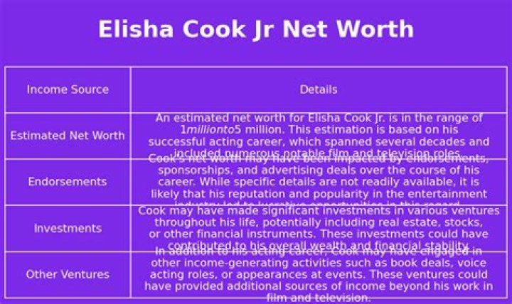 Elisha Cook Jr. Net Worth