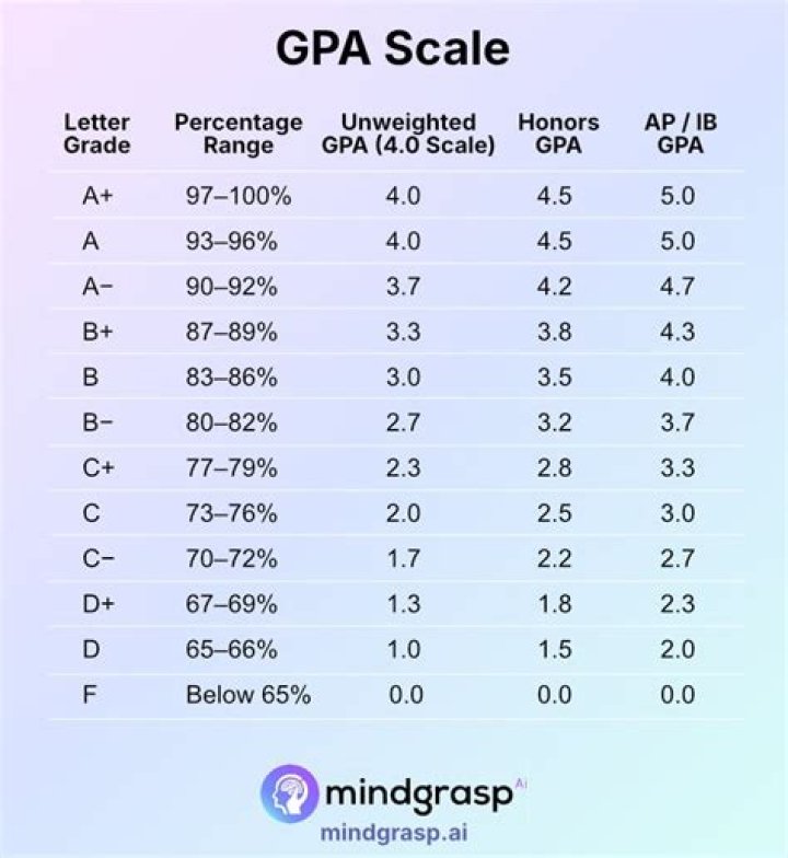 GPA for