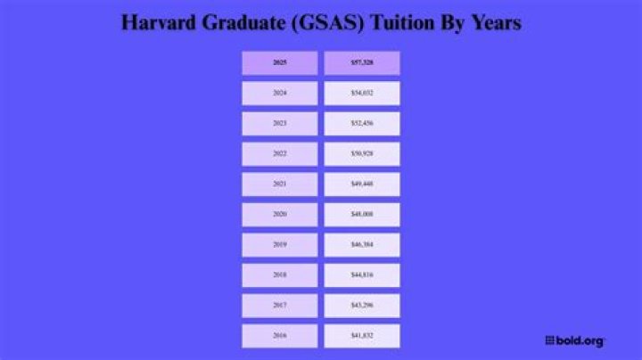 How Much Does It Cost to Apply to Harvard?