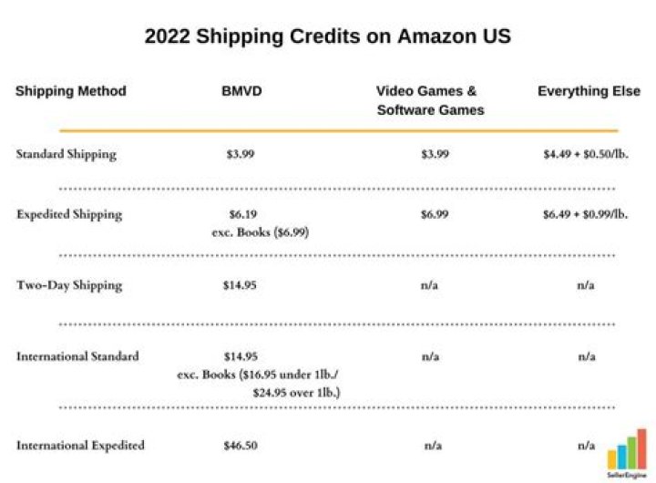 How Much Does It Cost to Sell on Amazon?