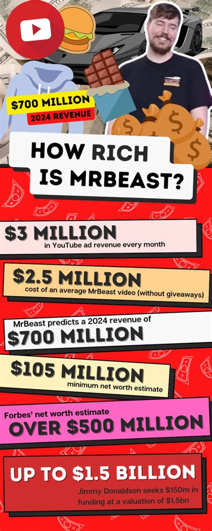 Unveiling the Secret: How Much Money Does MrBeast Have?