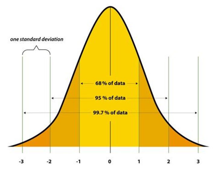 If the distribution of IQ scores is bell-shaped, with a mean of 100 and a standard deviation of 15,