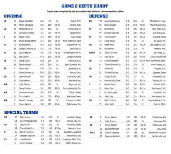 Kansas Jayhawks Depth Chart 2023