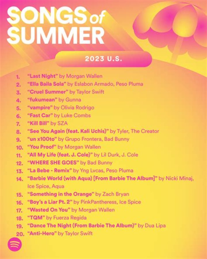 Latin Songs Summer | Popnable