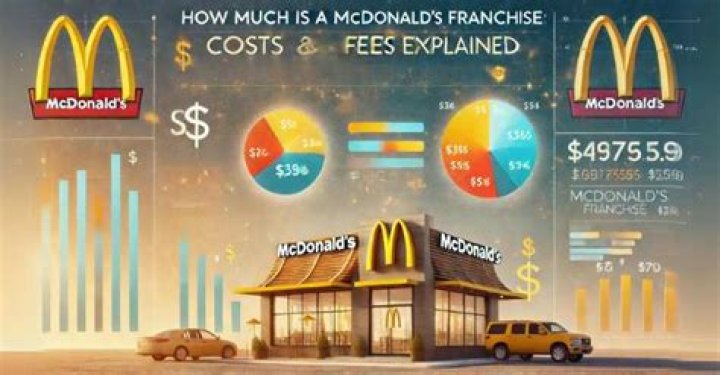 McDonalds Franchise Cost – McDonalds Startup Costs