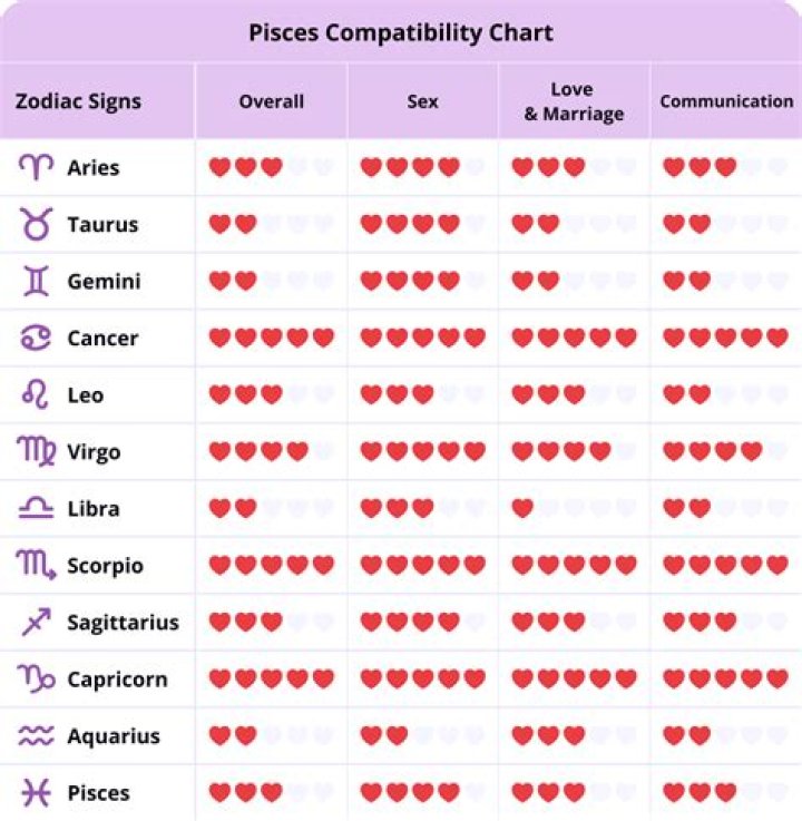 Pisces personality traits, love compatibility, and more