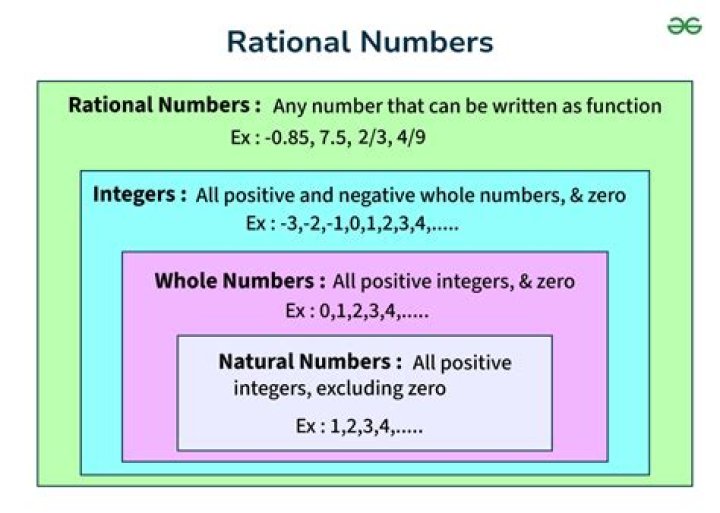 Rational Numbers Practice Problem