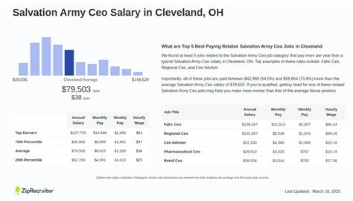 Salary for CEO of Salvation Army – Earnings and Hourly Wages