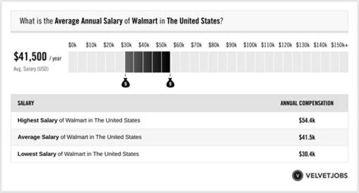 Salary of Walmart – Earnings and Hourly Wages