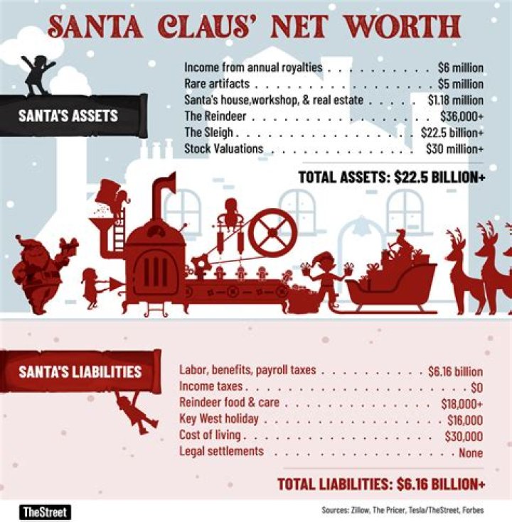 Santa Claus Net Worth – How Much is the Character Worth?