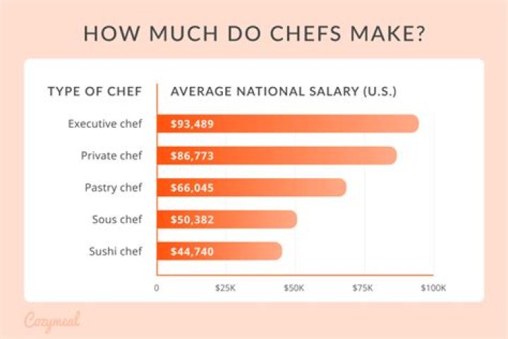 Scotley Innis Net Worth: Chef Earnings And Income Sources