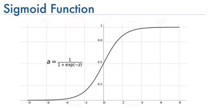 Sigmoid Function Calculator Quiz