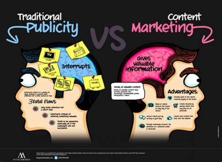 Traditional Publicity vs. Content Marketing – Which delivers?
