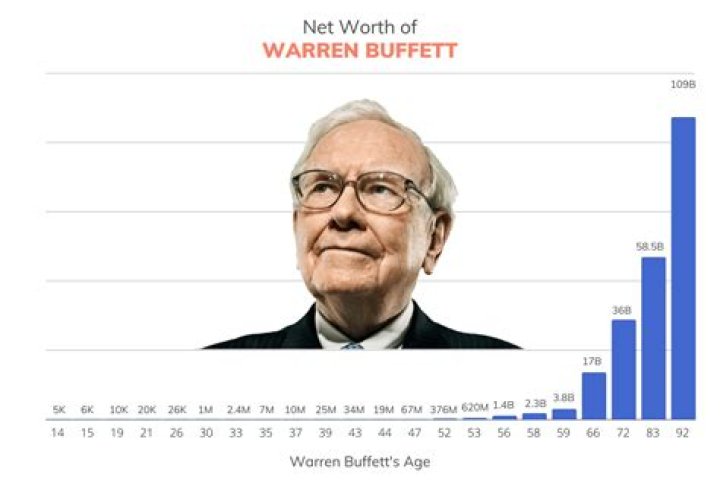Warren Buffett Net Worth – How Much is Buffett Worth?
