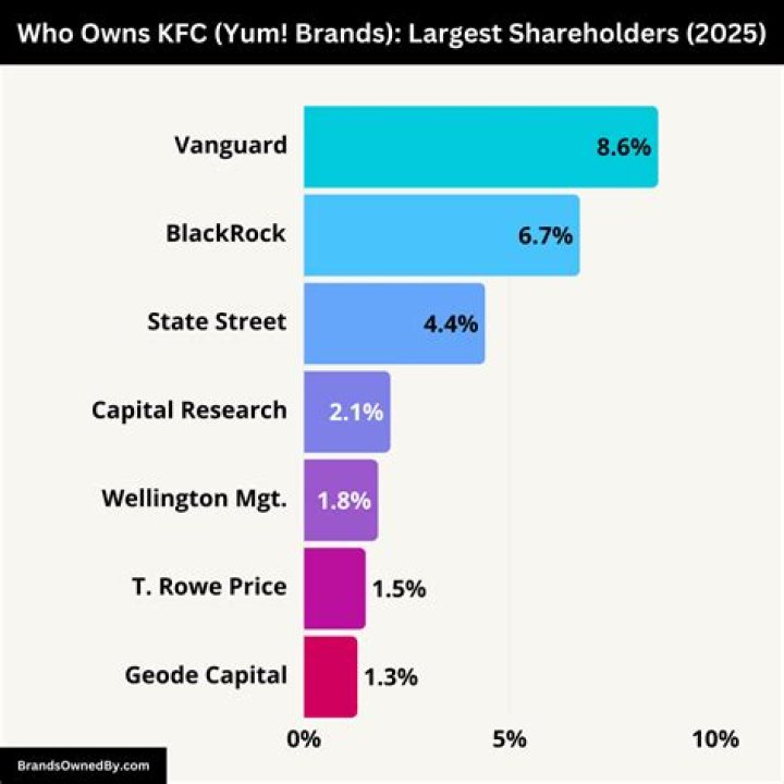 Who Owns Kfc? – Kfc Company History