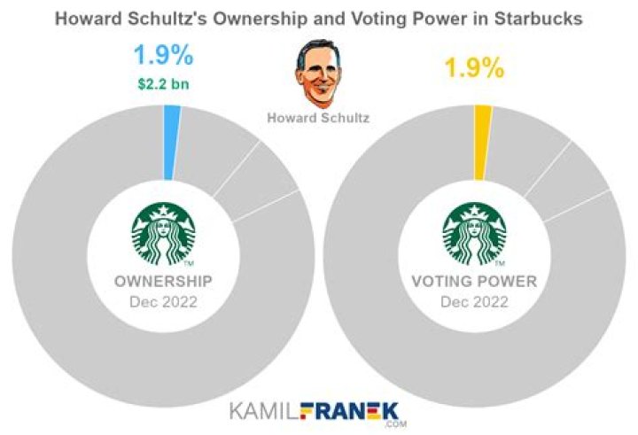 Who Owns Starbucks? – Starbucks Company History