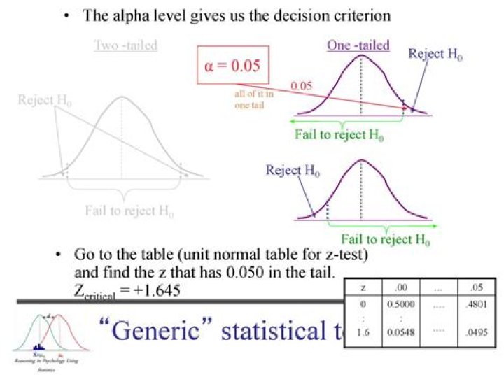 Critical Z-value 0.28